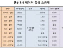 통신3사 요금제 비교해봤더니… SKT > KT > LGU+ 결론