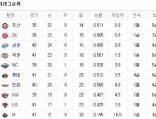 프로야구 순위(20일)