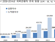 외국인 누적환자 5월 중 100만명 넘을 듯… 중국인 환자 30% 차지