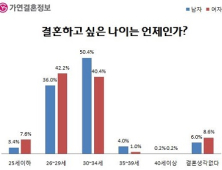 대학생이 생각하는 평균 초혼 연령은?