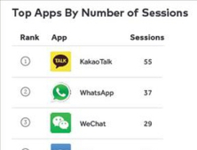 카카오톡, 세계에서 가장 많이 실행되는 앱 선정