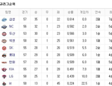 프로야구 순위(8일)