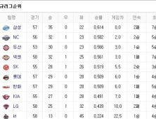 프로야구 순위(9일)