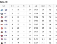 프로야구 순위(10일)
