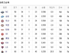 프로야구 순위(11일)
