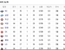 프로야구 순위(15일)