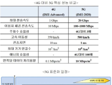 ITU, 5G 이동통신 명칭·전송속도 청사진 마련… 이르면 2020년 상용화