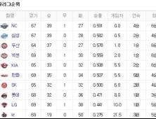 프로야구 순위(22일)
