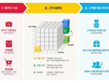 KTH, T커머스 시청자 맞춤형 콘텐츠 제공 기술 특허 획득