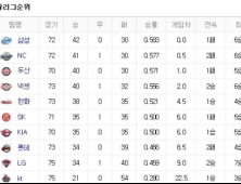 프로야구 순위(29일)