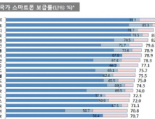 “스마트폰 보급률 83%로 세계 4위… 1위는 UAE”