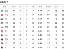 프로야구 순위(17일)