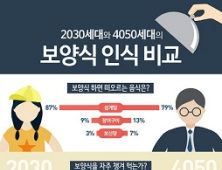 보양식하면 떠오르는 음식은?… 삼계탕