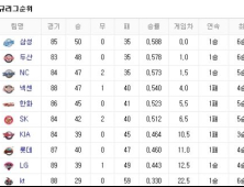 프로야구 순위(23일)