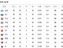 프로야구 순위(24일)