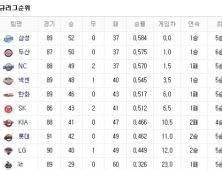 프로야구 순위(27일)