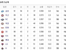 프로야구 순위(30일)