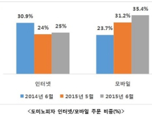 도미노피자, 모바일 주문 비중 웹 주문 넘어서