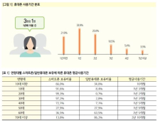 스마트폰 평균 사용기간 1년 2개월, 3년 이내 교체 90%,