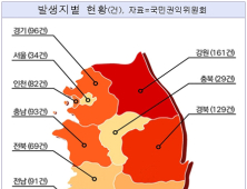 국내여행 최대 불만은 주차비·택시비, 민원 최다 지역 강원도