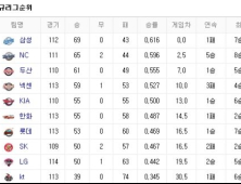 프로야구 순위(24일)