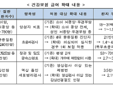 내달부터 4대 중증질환 의심자 초음파검사 건강보험 적용된다