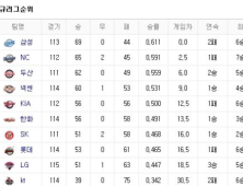 프로야구 순위(27일)