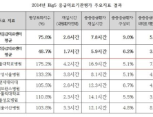 서울대병원·삼성서울병원 등 빅5병원 ‘응급의료센터 평가’ 낙제점