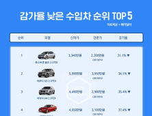 중고차 시장에서 2년 뒤 잔존가치가 가장 높은 차는?… 골프 2.0 TDI