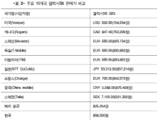 단통법 1년 “단말기 가격 거품 여전… 분리공시제 도입만이 해결책”