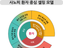 사노피, ‘환자중심주의’ 실현 새 영업 모델 본격 시행