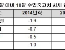 배출가스 조작 폭스바겐, '중고차 시세 영향없다'