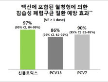 GSK “신플로릭스, 도입 후 폐렴구균 질환 예방 효과 재확인”