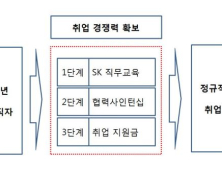 SK그룹 '고용 디딤돌 프로그램' 지원서 접수 시작