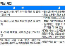 [어떻게 생각하세요] 서울시가 준다는 취업준비생 ‘월 50만원’ 청년수당