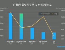 줌닷컴, TV 인터넷관심도로 본 '응답하라 1988' 흥행 예측