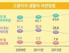 성인 72.6% ‘노후 준비 중’… 준비 상태는 ‘미흡’