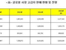 [현대차 제네시스로 새로운 반세기 준비④] 美 시장 정착이 성공 판가름