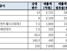 ‘쪽박 그 자체’ 롯데 시네마 어쩌나… 빅2는 고사하고 CJ 1/9 매출