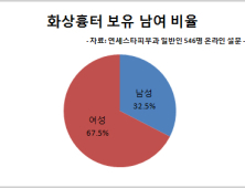 일반인 10명 중 3명 화상흉터, 치료법은