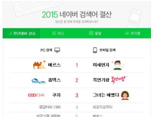 네이버 올해의 검색어 ‘메르스’ ‘미세먼지’… 인물 1위는 ‘설현’