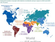 전 세계 당뇨병 환자는 4억1500만명