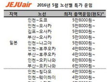 제주항공, 딱 1주일 할인 이벤트 진행… 내년 5월 항공권 파격 세일