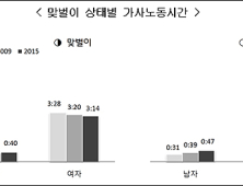 맞벌이男 하루 가사시간 40분… 맞벌이女 1/5 불과