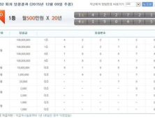 월 실수령액 390만원 연금복권 232회 당첨번호