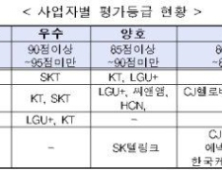 SK 계열 통신사업들 ‘이용자 보호’ 우수 평가 휩쓸어