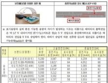 스마트폰 보조배터리 실제 충전량, 표시용량 70%도 안 돼