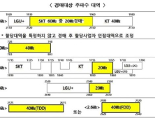 이통 3사 ‘쩐의 전쟁’ 앞두고 ‘플랜B’ 고심… “뚜껑 열면 700㎒ 낙찰가 치솟을 수도”