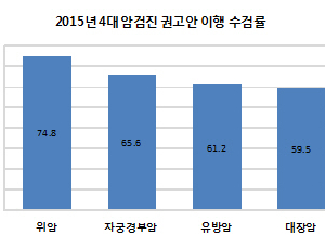 올해 국가암검진 수검률 65.8%…위암 검진이 가장 많아