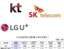 초고속인터넷 소비자 만족도 KT > SKB > LGU+